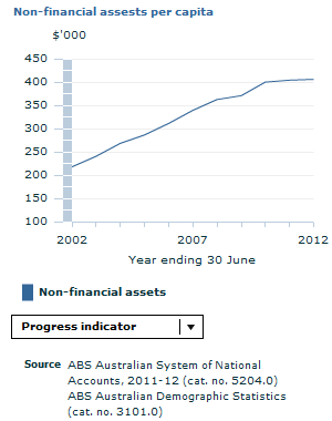 Graph Image for Non-financial assests per capita